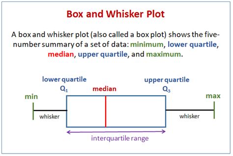 comparing distributions box and whisker|box and whisker plot example.